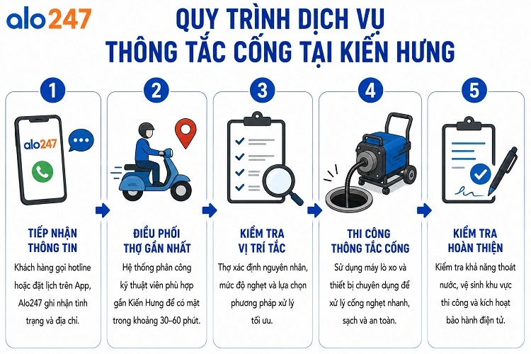 Quy trình tiếp nhận và hoàn thành dịch vụ thông cống của alo247