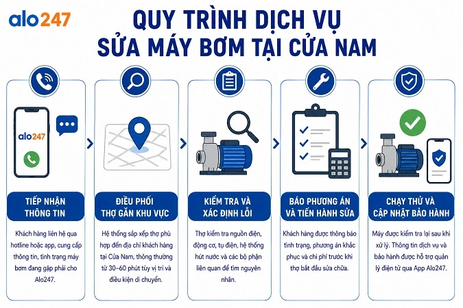 Quy trình tiếp nhận và sửa chữa thiết bị điện của Alo247