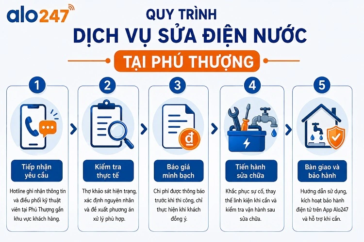 Quy trình tiếp nhận và triển khai dịch vụ của alo247