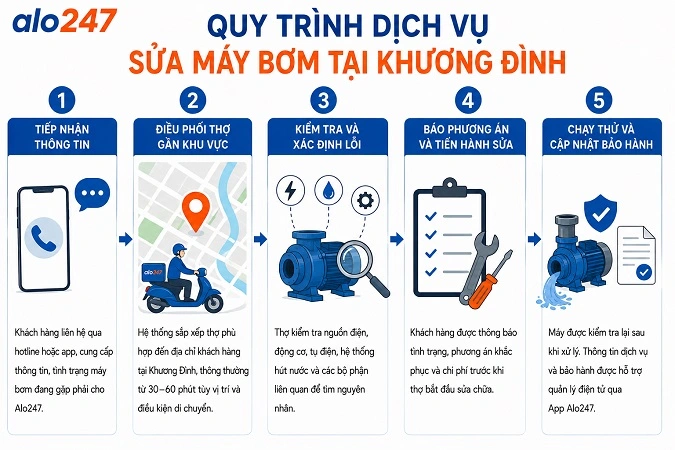 Quy trình tiếp nhận yêu cầu và hoàn tất dịch vụ của Alo247