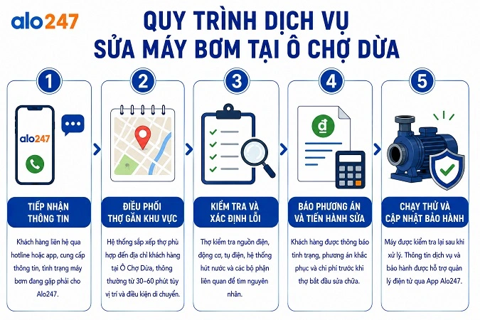 Trình tự tiếp nhận và xử lý yêu cầu sửa thiết bị điện Alo247