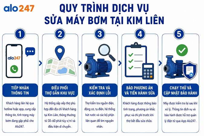 alo247 Các bước cung cấp dịch vụ sửa chữa thiết bị điện chuyên nghiệp