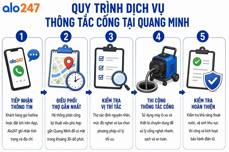 alo247 Quy trình 5 bước cung cấp dịch vụ thông cống