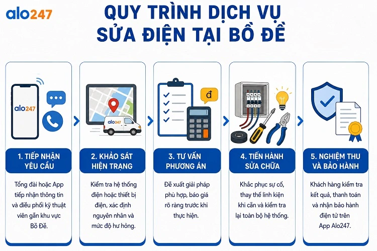 alo247 Quy trình dịch sửa điện tại Bồ Đề