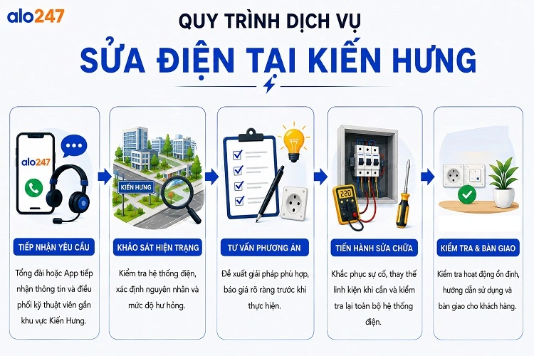 alo247 Quy trình dịch sửa điện tại Kiến Hưng