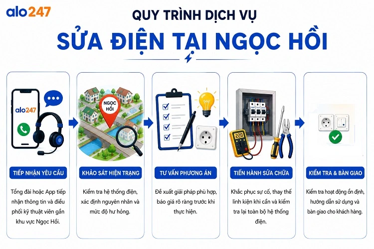 alo247 Quy trình dịch sửa điện tại Ngọc Hồi