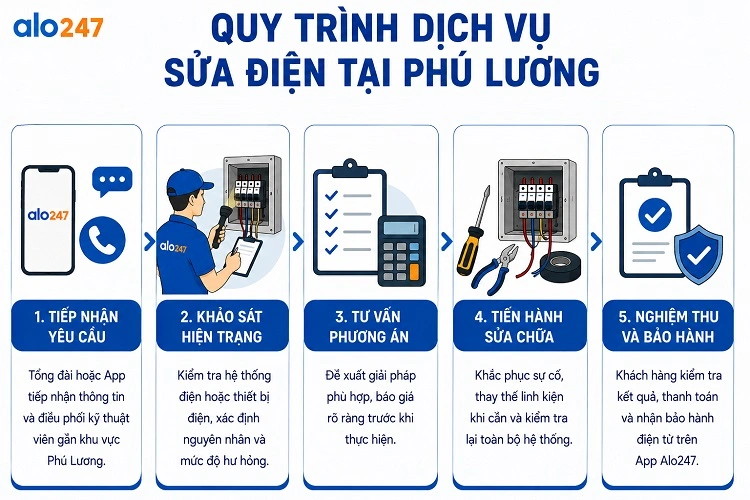 alo247 Quy trình dịch sửa điện tại Phú Lương