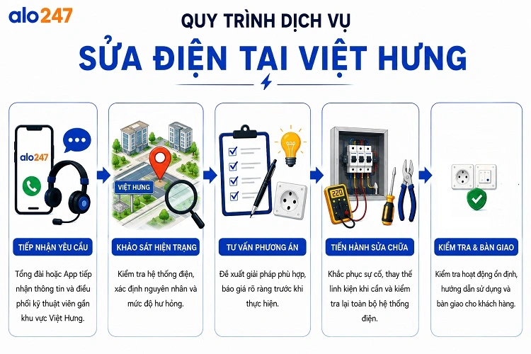 alo247 Quy trình dịch sửa điện tại Việt Hưng