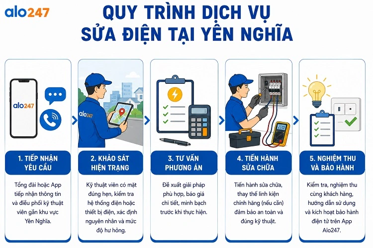 alo247 Quy trình dịch sửa điện tại Yên Nghĩa