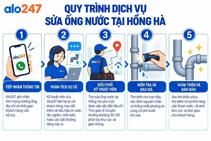 Alo247 Các bước  triển khai dịch vụ sửa điện nước tại nhà