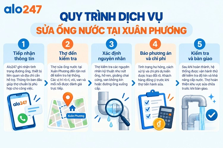 Alo247 Quy trình cung cấp dịch vụ khắc phục sực cố điện nước tại Hà Nội