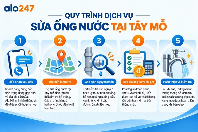 Alo247 Quy trình dịch vụ khắc phục sực cố điện nước tại nhà