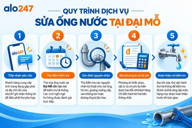 Alo247 Quy trình cung cấp dịch vụ khắc phục sực cố điện nước