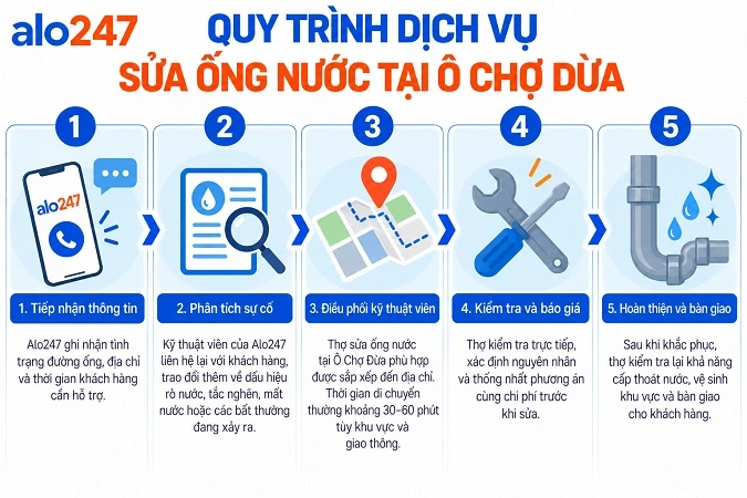 Alo247 Quy trình dịch vụ sửa chữa điện nước tận nơi