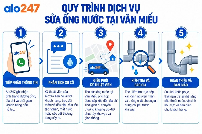 Alo247 Quy trình dịch vụ sửa điện nước tại nhà