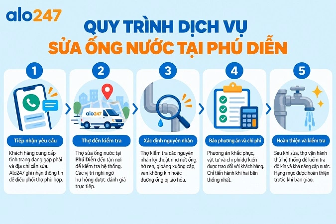 Alo247 Quy trình dịch vụ sửa ống nước tại Phú Diễn