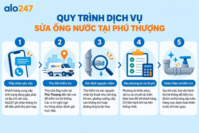 Alo247 Quy trình dịch vụ sửa ống nước tại Phú Thượng