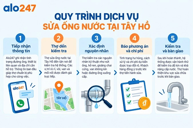 Alo247 Quy trình dịch vụ sửa ống nước tại Tây Hồ