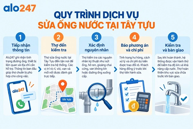 Alo247 Quy trình dịch vụ sửa ống nước tại Tây Tựu