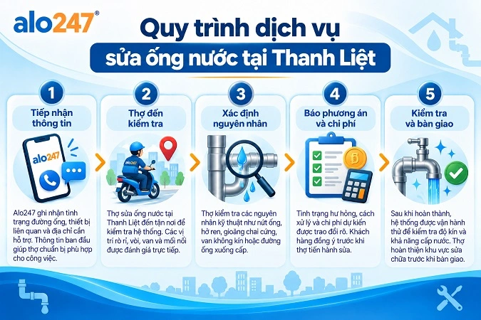 Alo247 Quy trình dịch vụ sửa ống nước tại Thanh Liệt
