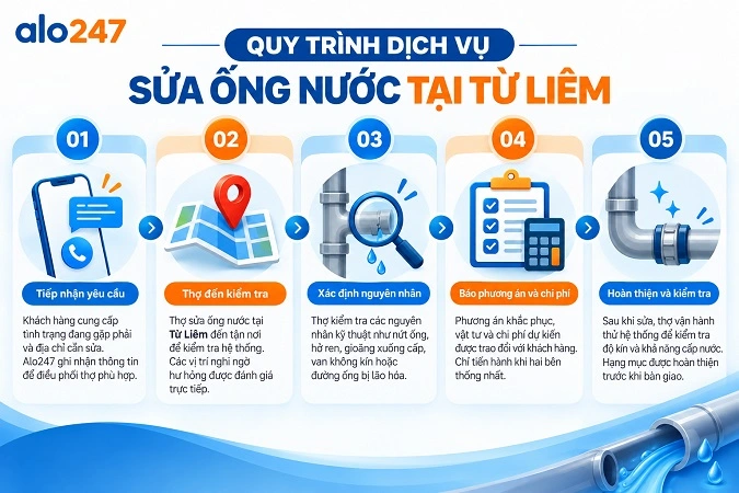 Alo247 Quy trình dịch vụ sửa ống nước tại Từ Liêm
