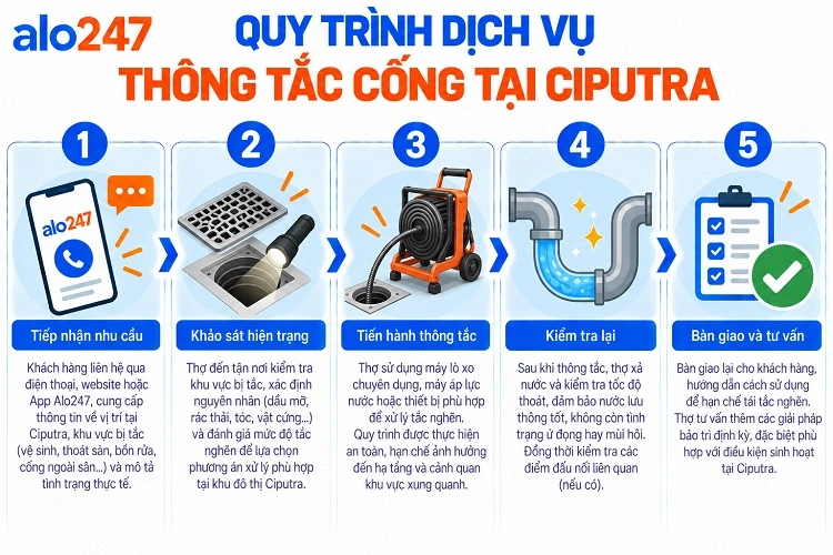 Alo247 Quy trình dịch vụ thông tắc cống tại Ciputra