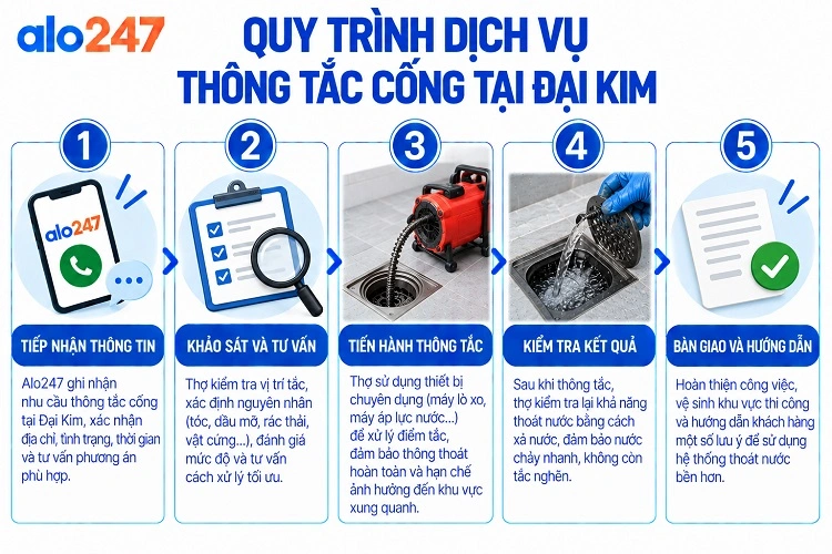 Alo247 Quy trình dịch vụ thông tắc cống tại Đại Kim