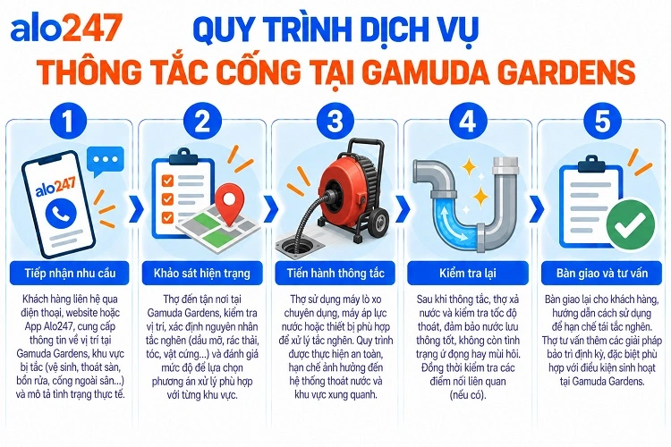 Alo247 Quy trình dịch vụ thông tắc cống tại Gamuda Gardens