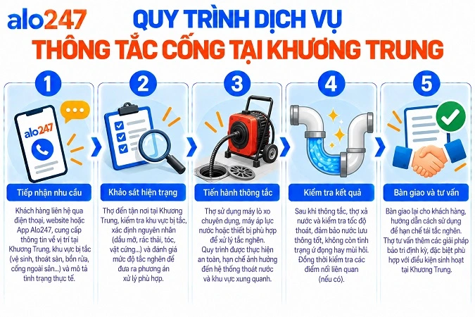 Alo247 Quy trình dịch vụ thông tắc cống tại Khương Trung