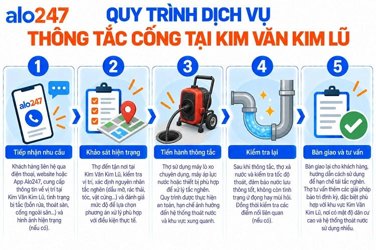 Alo247 Quy trình dịch vụ thông tắc cống tại Kim Văn Kim Lũ