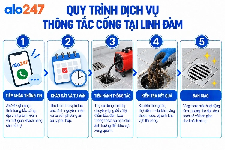 Alo247 Quy trình dịch vụ thông tắc cống tại Linh Đàm