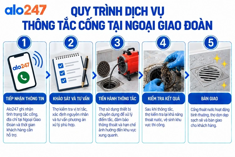 Alo247 Quy trình dịch vụ thông tắc cống tại Ngoại Giao Đoàn