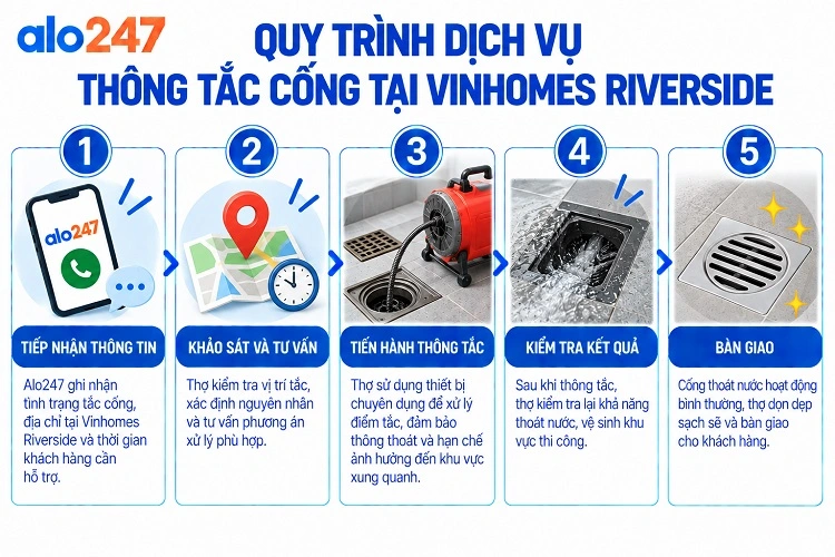 Alo247 Quy trình dịch vụ thông tắc cống tại Vinhomes Riverside