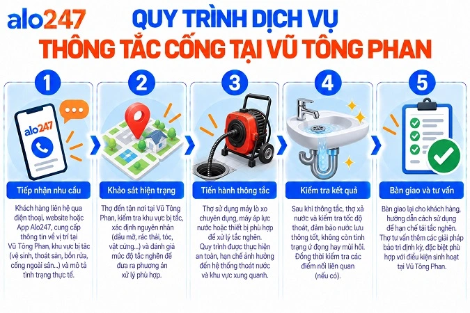 Alo247 Quy trình dịch vụ thông tắc cống tại Vũ Tông Phan