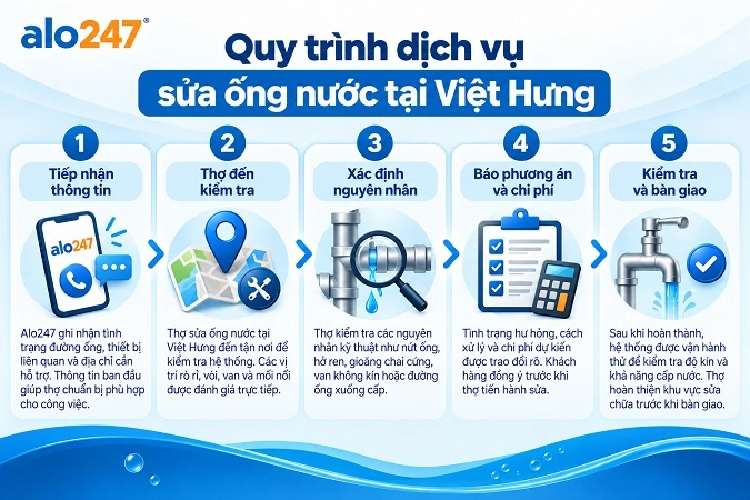 Alo247 Quy trình dịch vụ xử lý sự cố đường nước