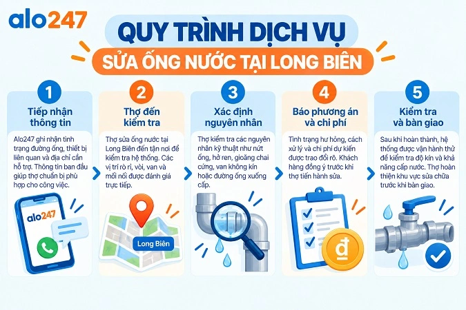 Alo247 Quy trình sửa chữa hệ thống cấp thoát nước