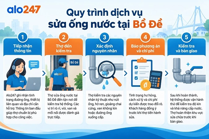Alo247 Quy trình sửa chữa hệ thống nước tại nhà