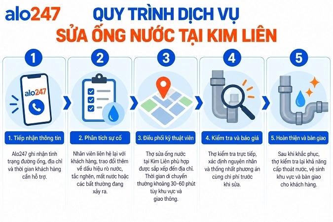 Alo247 Quy trình tiếp nhận và sửa chữa điện nước