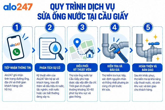 Alo247 Sơ đồ các bước tiếp nhận và xử lý sự cố cấp thoát nước tại nhà