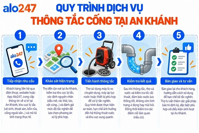 Alo247 quy trình dịch vụ thông tắc cống tại An Khánh