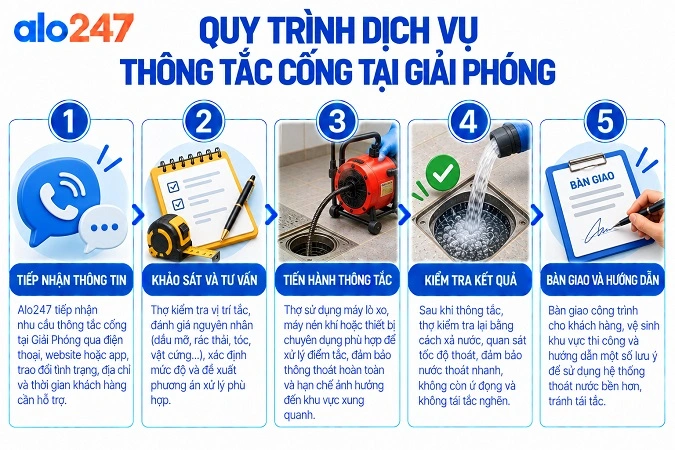 Alo247 quy trình dịch vụ thông tắc cống tại Giải Phóng