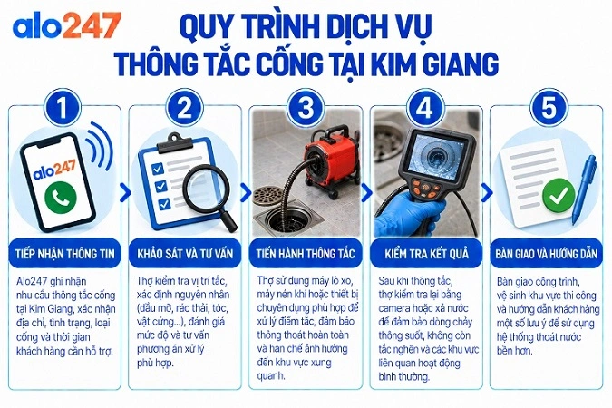 Alo247 quy trình dịch vụ thông tắc cống tại Kim Giang