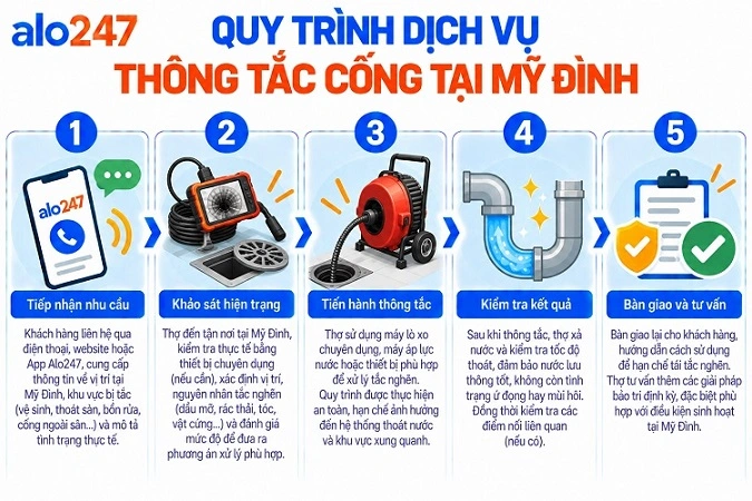 Alo247 quy trình dịch vụ thông tắc cống tại Mỹ Đình