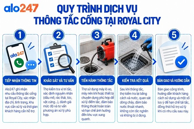 Alo247 quy trình dịch vụ thông tắc cống tại Royal city