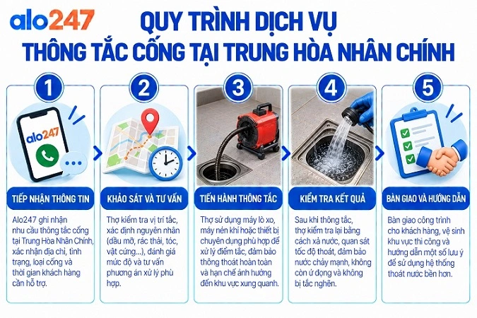 Alo247 quy trình dịch vụ thông tắc cống tại Trung Hoà Nhân Chính