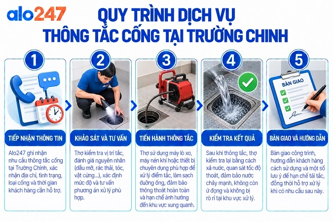 Alo247 quy trình dịch vụ thông tắc cống tại Trường Chinh