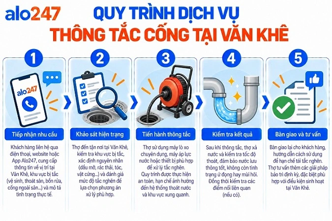 Alo247 quy trình dịch vụ thông tắc cống tại Văn Khê