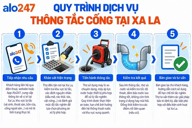 Alo247 quy trình dịch vụ thông tắc cống tại Xa La