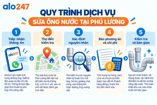 Alo247 Quy trình dịch vụ sửa đường nước tại nhà