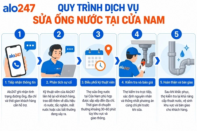 Các bước của dịch vụ sửa chữa điện nước tại nhà cùng Alo247
